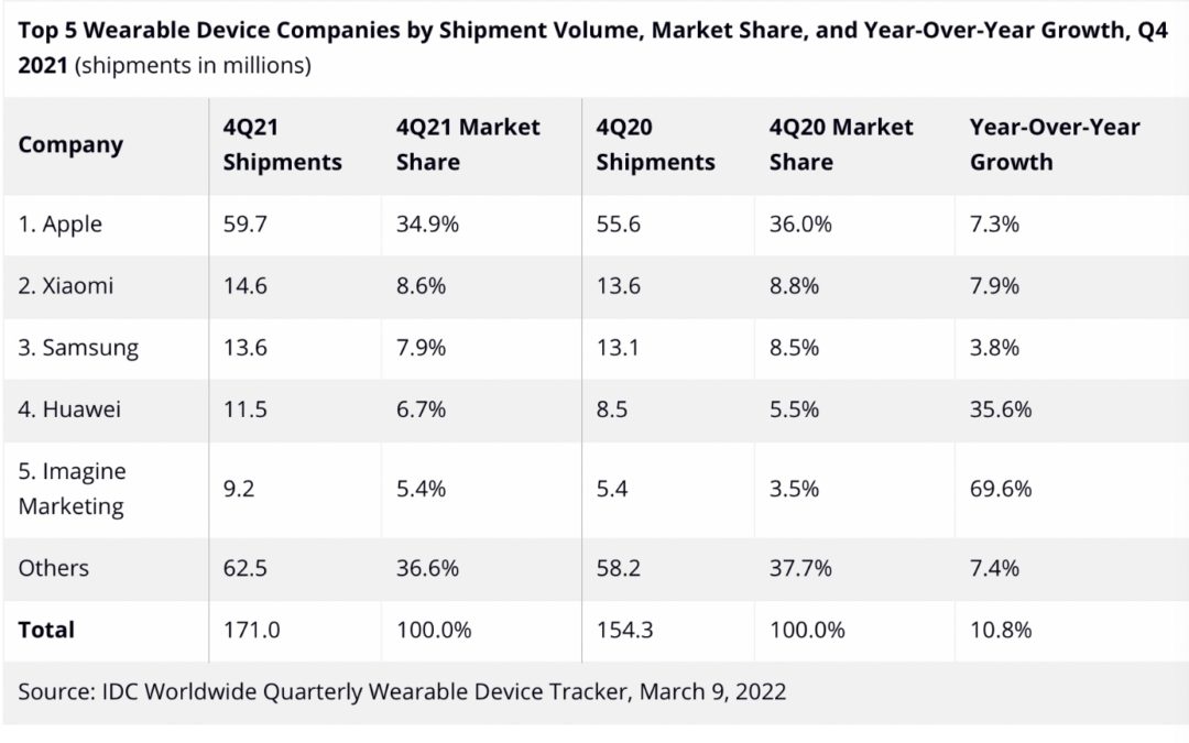 Apple still dominates the global wearables market with 34.9% market share