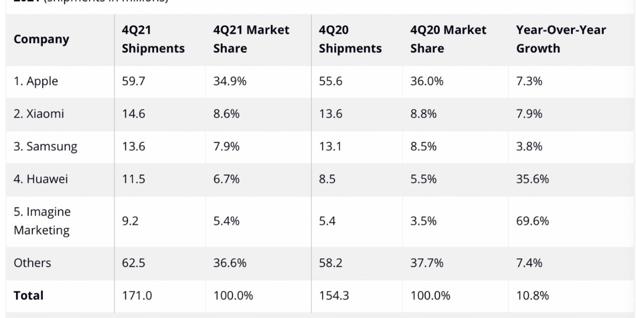 Apple still dominates the global wearables market with 34.9% market share