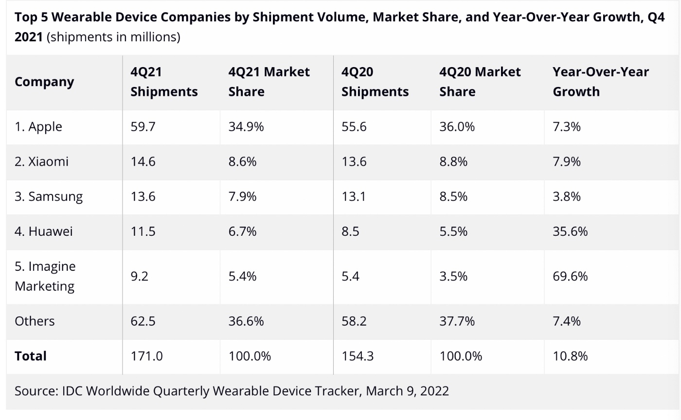 Apple still dominates the global wearables market with 34.9% market share - Vimarsana News