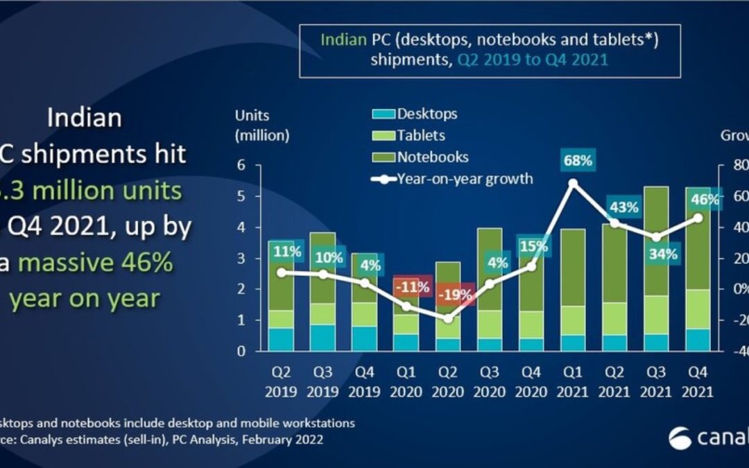 Apple’s Mac, iPad sales in India grow  100% year-over-year
