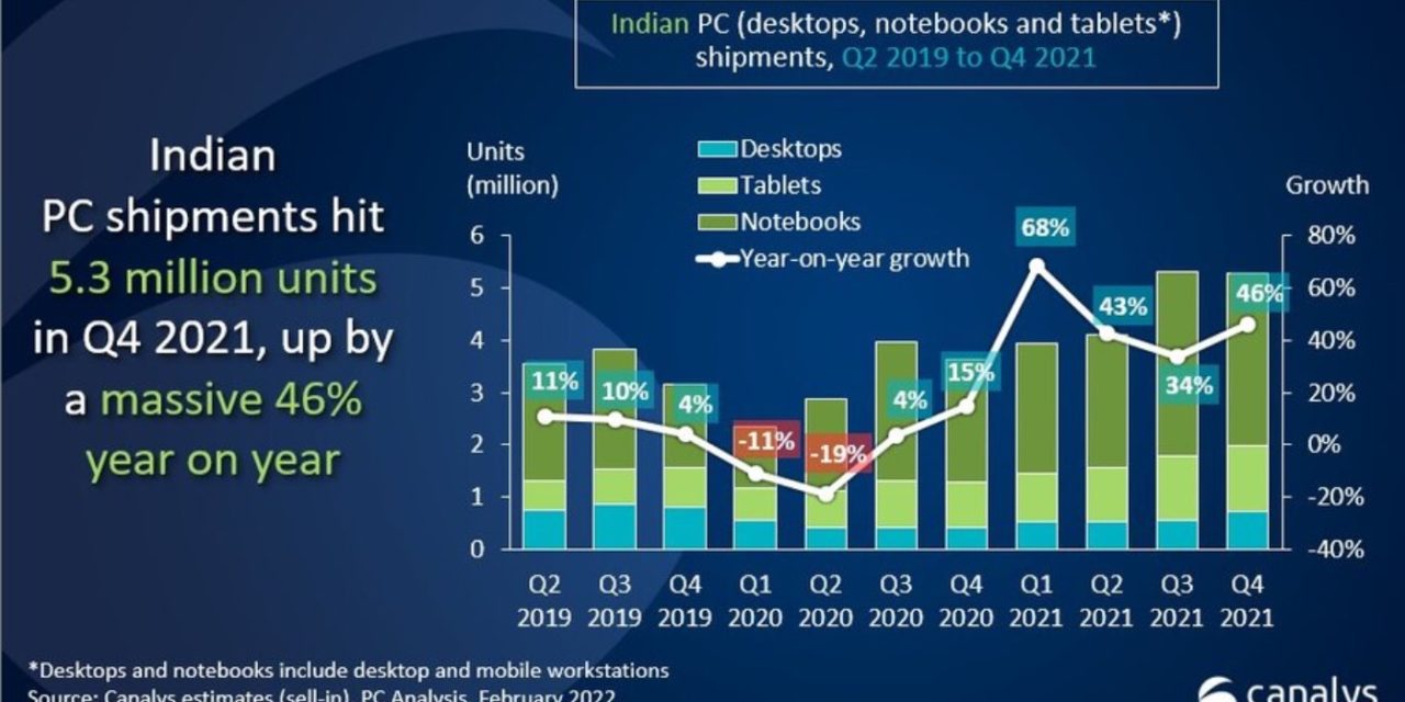 Apple’s Mac, iPad sales in India grow  100% year-over-year