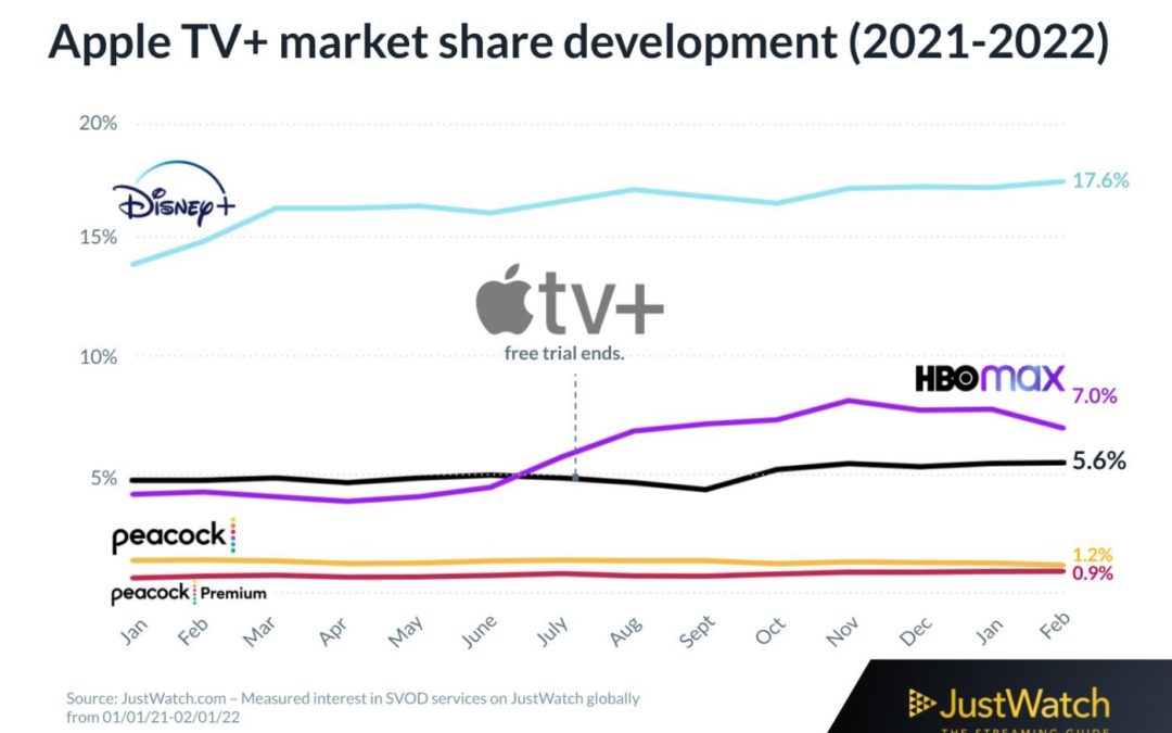JustWatch: AppleTV+ close two overtaking HBO Max globally