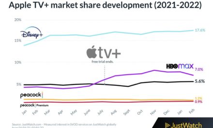 JustWatch: AppleTV+ close two overtaking HBO Max globally