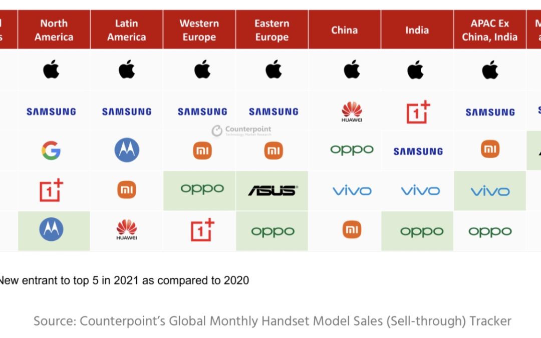 Apple’s iPhone has 60% of the global premium smartphone market