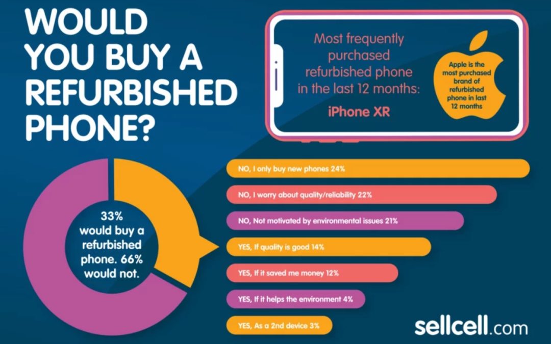 33% of Americans Would Buy a Refurbished Smartphone (but not for environmental reasons)