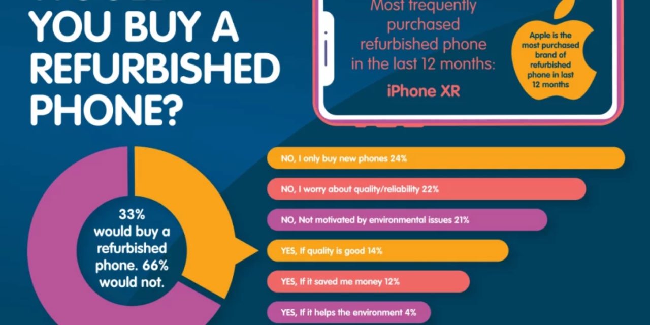 33% of Americans Would Buy a Refurbished Smartphone (but not for environmental reasons)