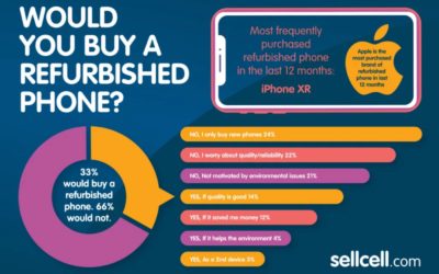33% of Americans Would Buy a Refurbished Smartphone (but not for environmental reasons)