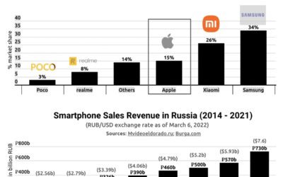 Study: Apple to lose $3 million in iPhone sales daily amid Russia market pull out