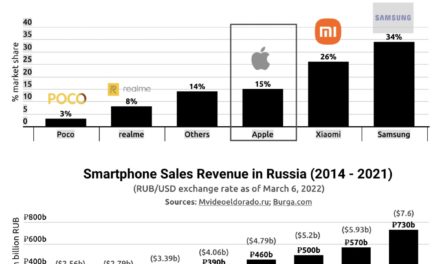 Study: Apple to lose $3 million in iPhone sales daily amid Russia market pull out