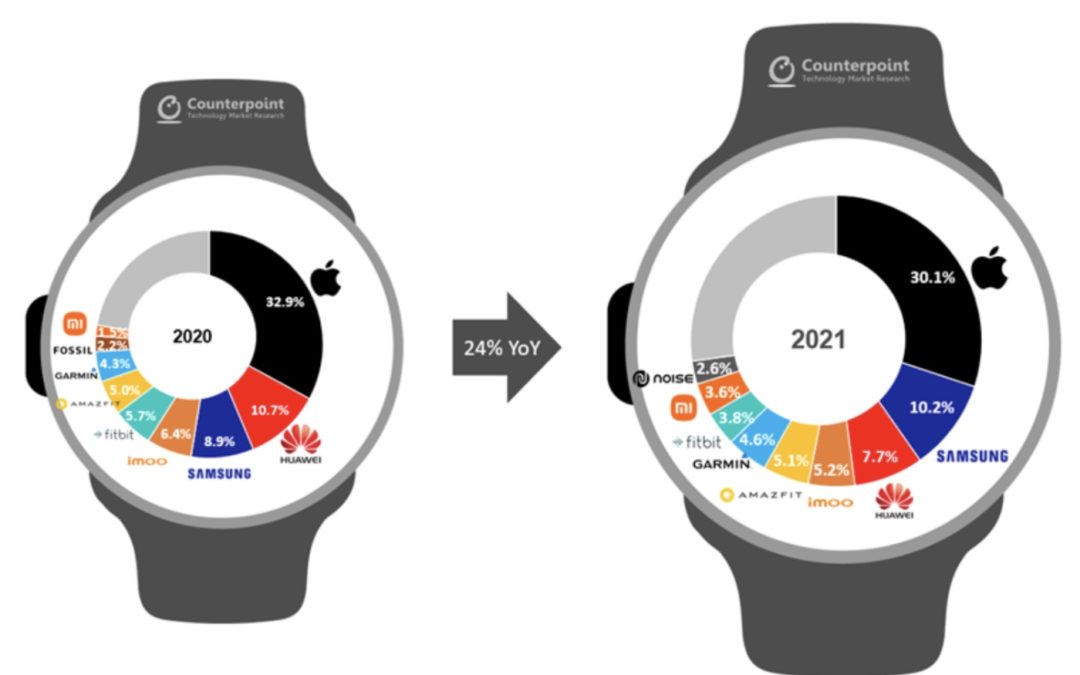 Apple Watch accounted for over half of the total smartwatch market revenue in quarter four of 2021
