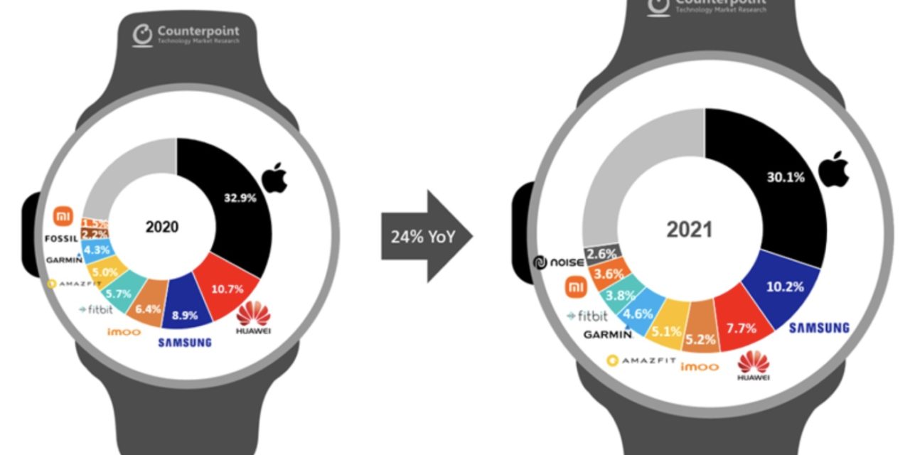 Apple Watch accounted for over half of the total smartwatch market revenue in quarter four of 2021