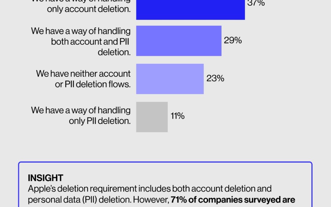 Study: most company’s aren’t prepared for Apple’s upcoming in-app deletion deadline