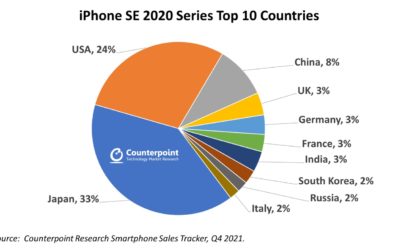 Counterpoint: New iPhone SE will do well despite high price tag