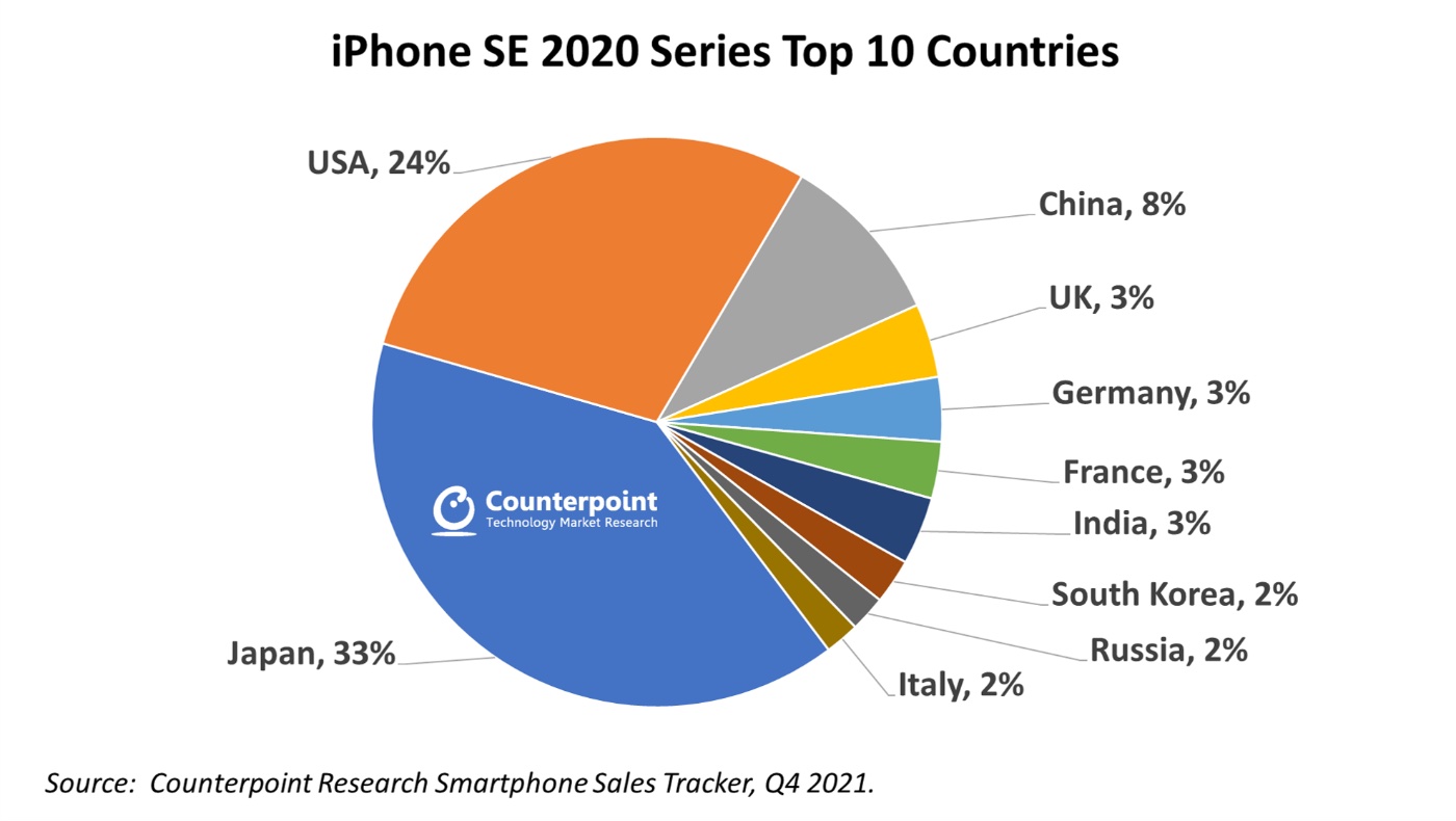 Counterpoint: New iPhone SE will do well despite high price tag - Vimarsana News