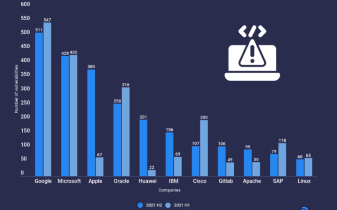 Atlas VPN report: Apple products’ vulnerabilities surge by over 450%