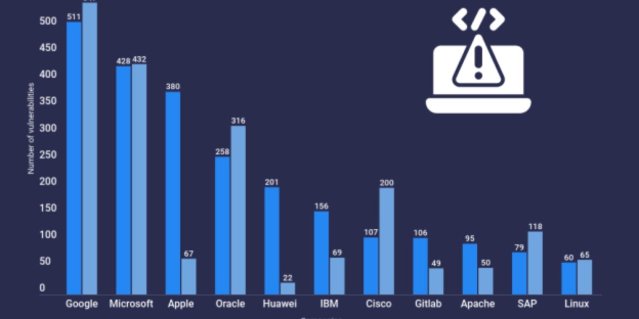 Atlas VPN report: Apple products’ vulnerabilities surge by over 450%