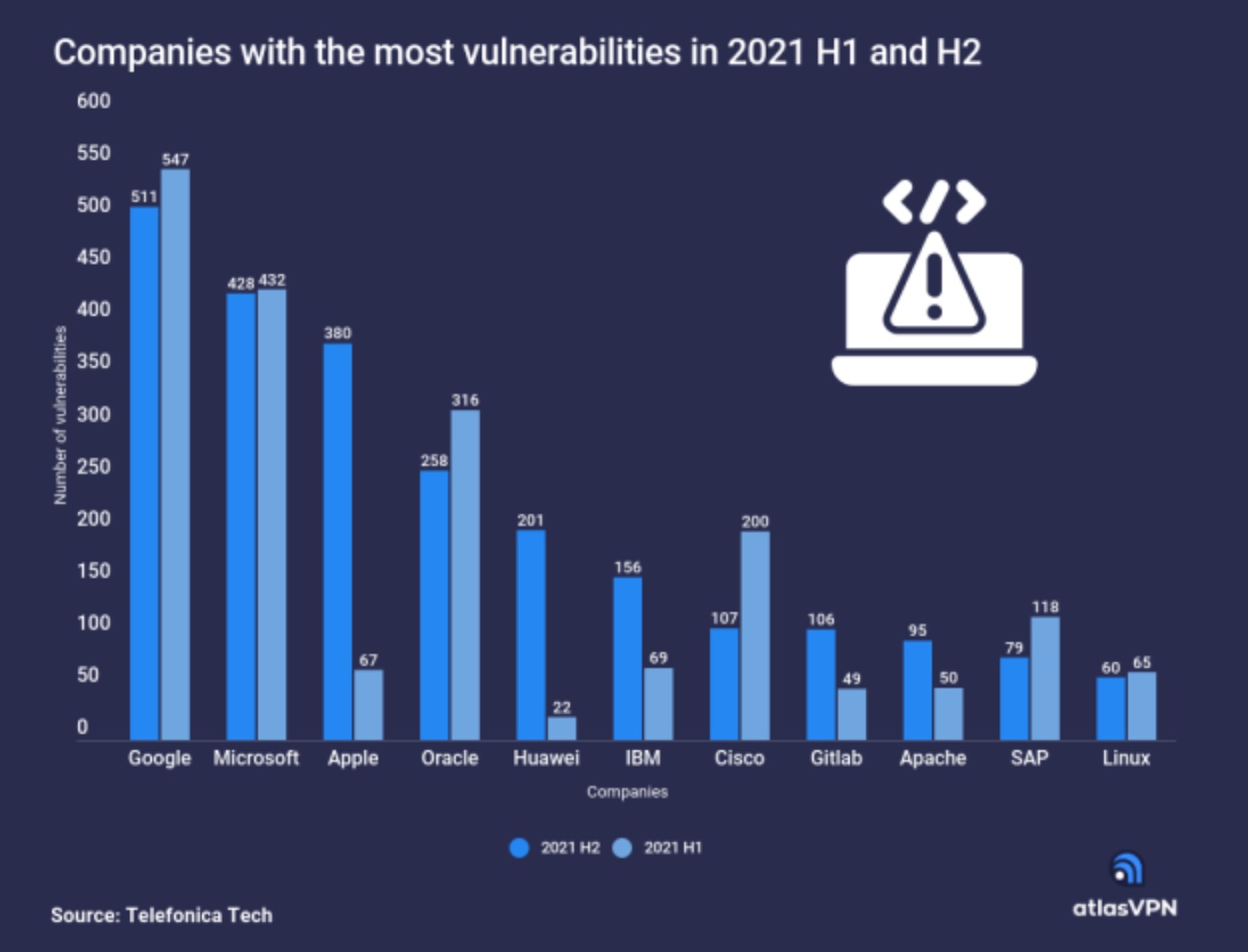 Atlas VPN report: Apple products' vulnerabilities surge by over 450% - Vimarsana News