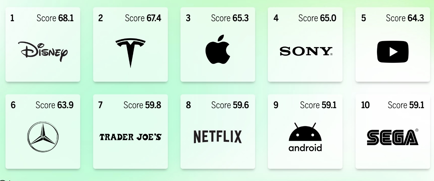 Apple ranks third in MBLM’s annual Brand Intimacy Report - MacTech.com