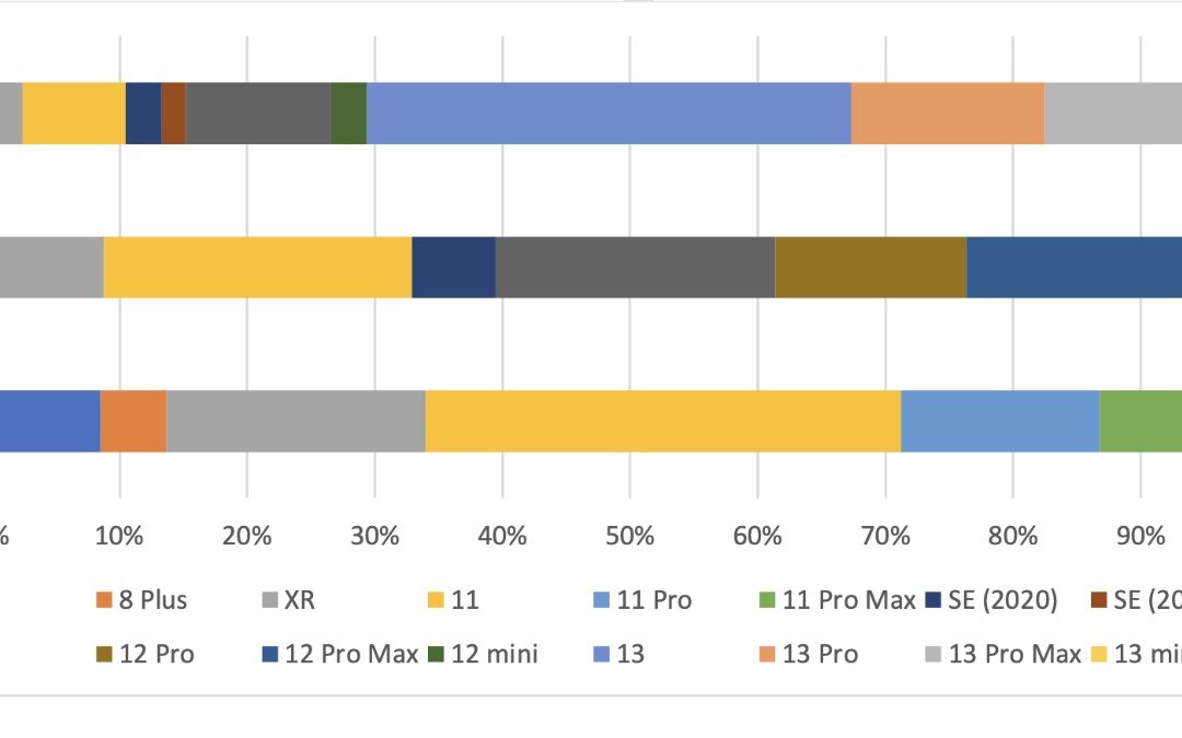 Apple reportedly will increase iPhone 13 Pro/Pro Max production by 10 million units