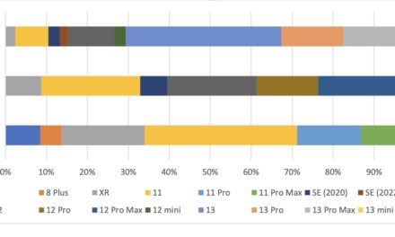 CIRP: iPhone 13 models deliver some of Apple’s best smartphone results ever
