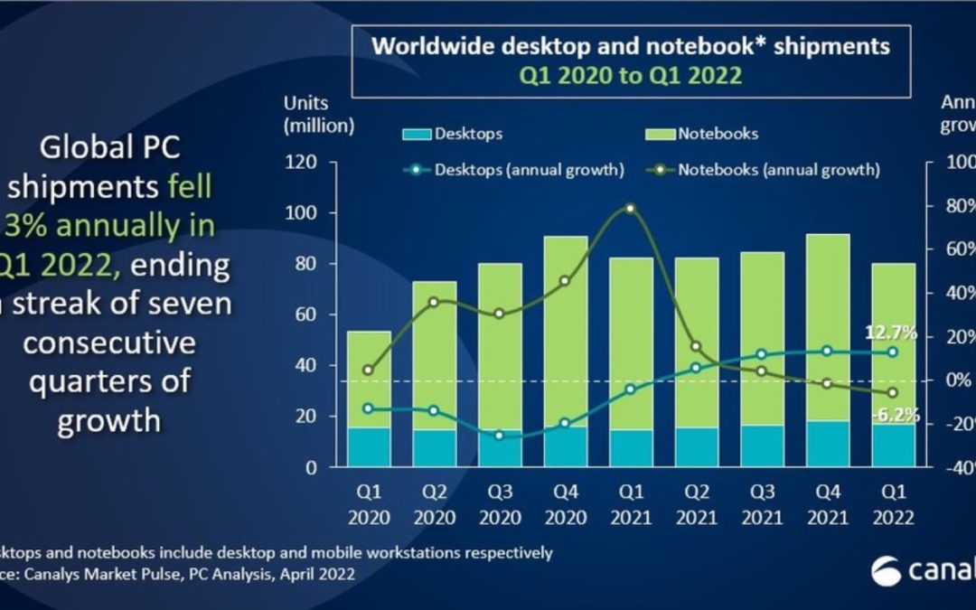 Global Mac sales rise 8% as overall personal computer sales dip 15%