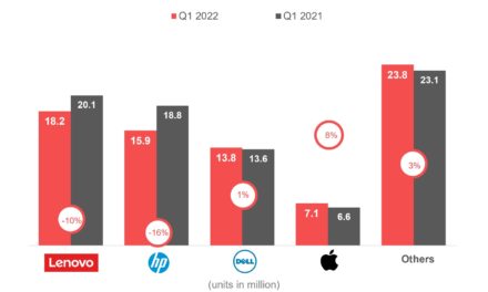 Canalys: Apple’s Mac now has 8% of the global personal computer market