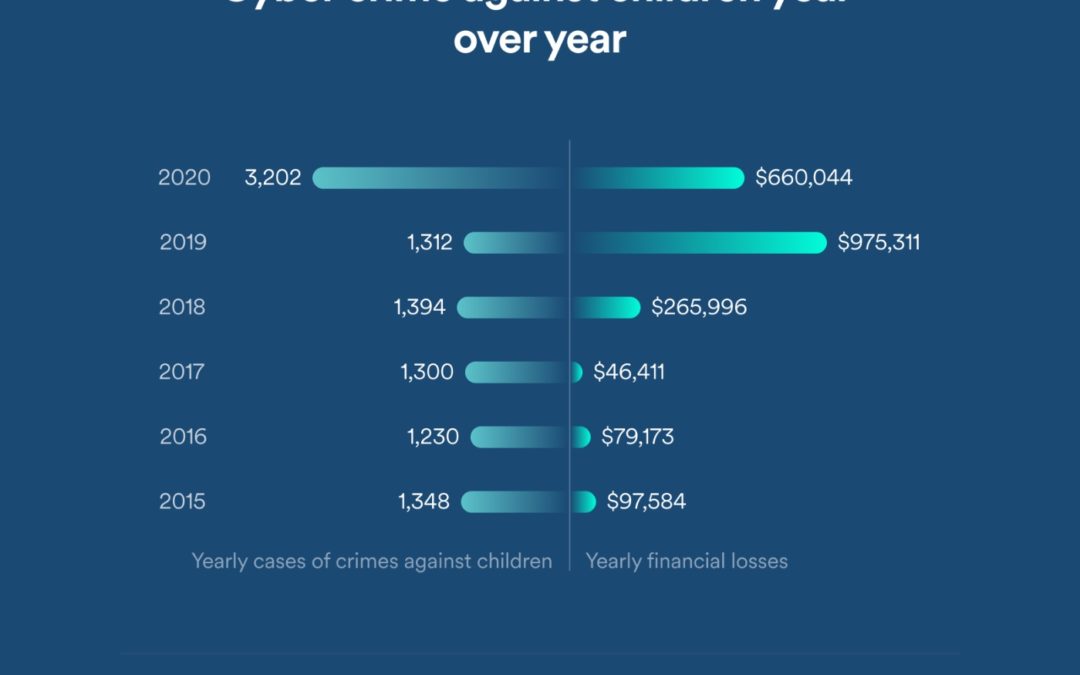 Surfshark Study: 6 out of 10 children are exposed to cyber risks online