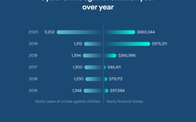 Surfshark Study: 6 out of 10 children are exposed to cyber risks online