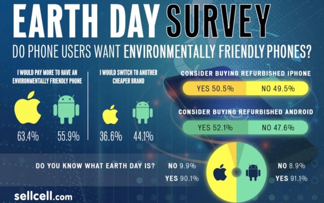 Earth Day survey: Do Phone Users Want Environmentally Friendly Phones?