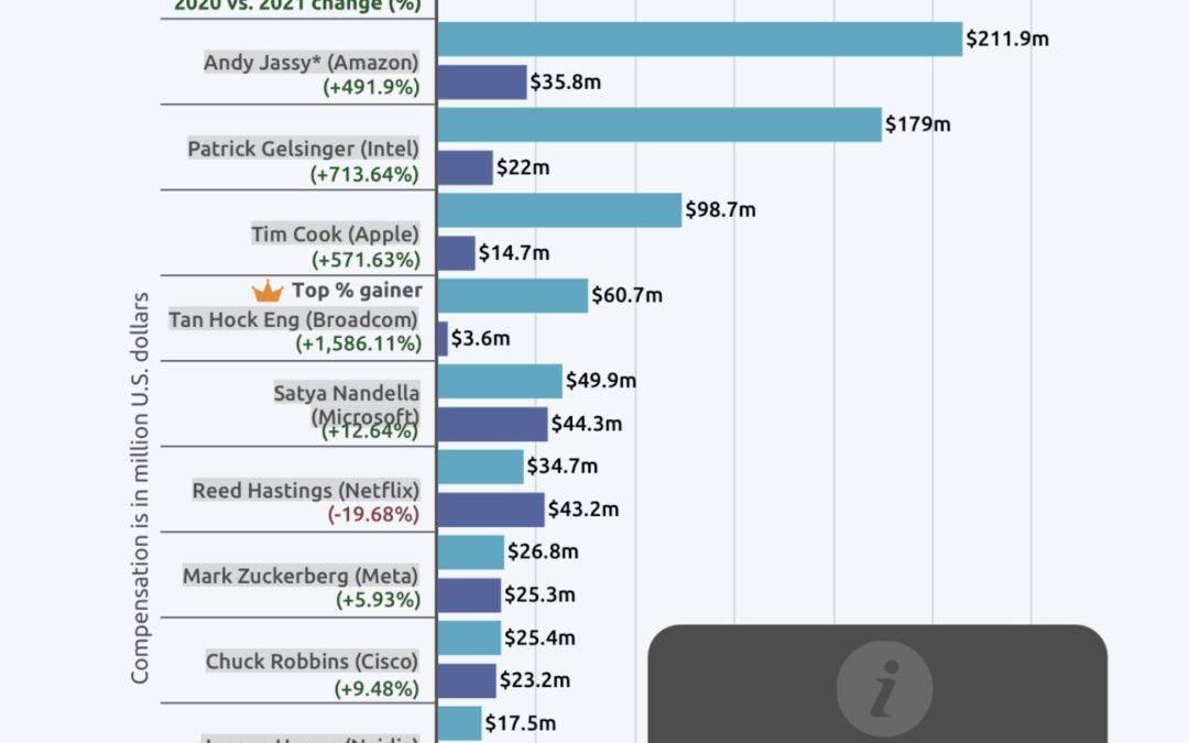 Finbold: Apple CEO Tim Cook got a bonus pay surge of 571.63% in 2020-2021
