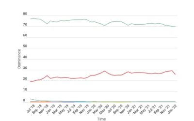 Android loses global market share over the past five years, while iOS gains