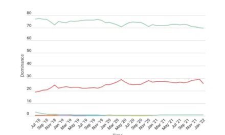 Android loses global market share over the past five years, while iOS gains