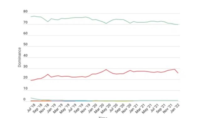 Android loses global market share over the past five years, while iOS gains