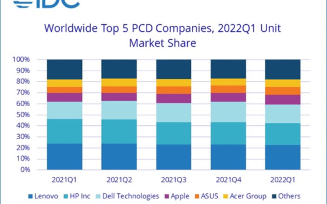Global shipments of Apple’s Mac increase 4.3% year-over-year
