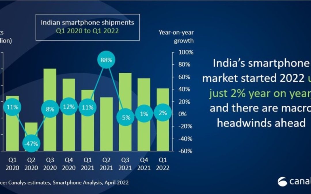 India’s smartphone market grows just 2% in quarter one