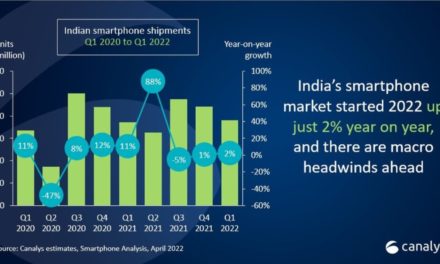 India’s smartphone market grows just 2% in quarter one