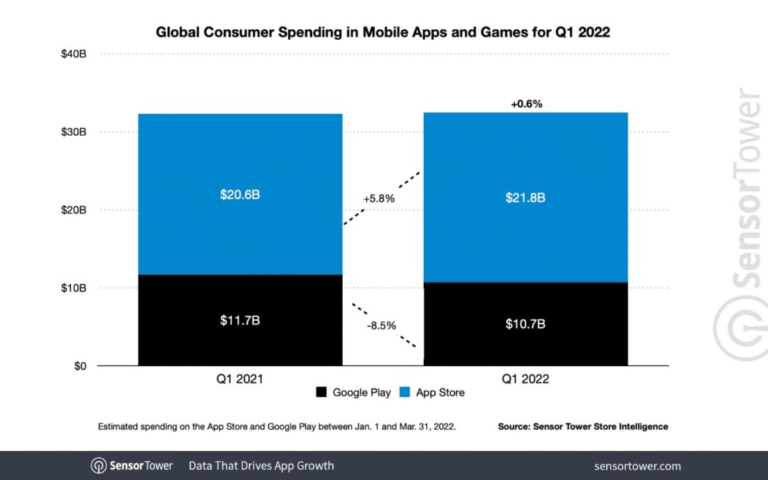 Apple App Store revenue more than double that of Google Play