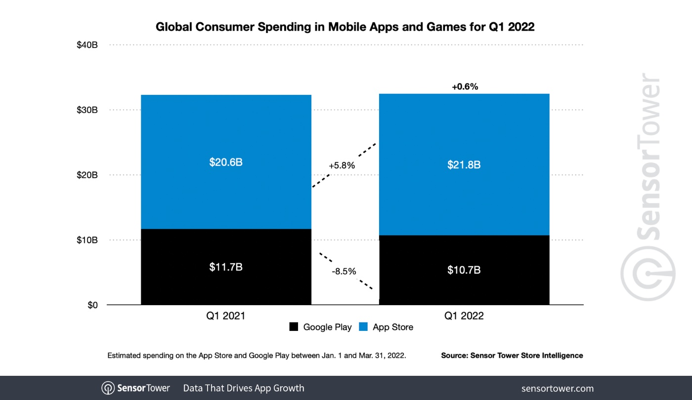 Apple App Store revenue more than double that of Google Play - Vimarsana News