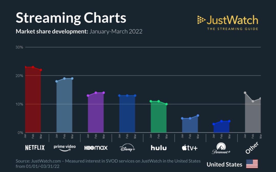 JustWatch: Apple TV+ now has 5% of the streaming market