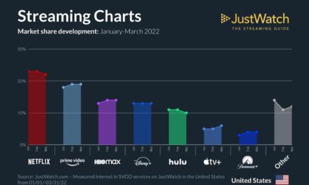 JustWatch: Apple TV+ now has 5% of the streaming market