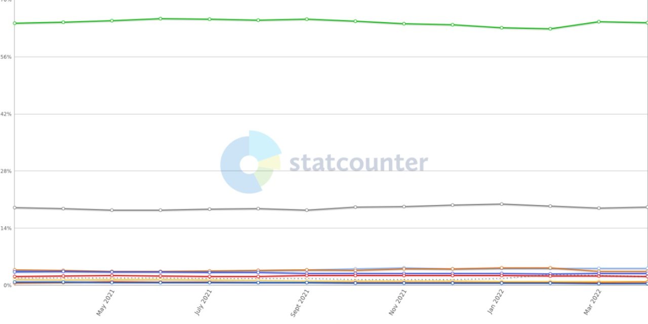 Microsoft Edge overtakes Safari as second most popular desktop web browser