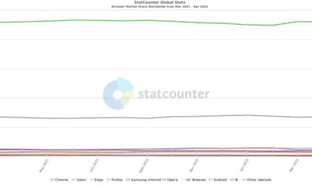 Microsoft Edge overtakes Safari as second most popular desktop web browser