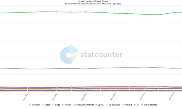 Microsoft Edge overtakes Safari as second most popular desktop web browser