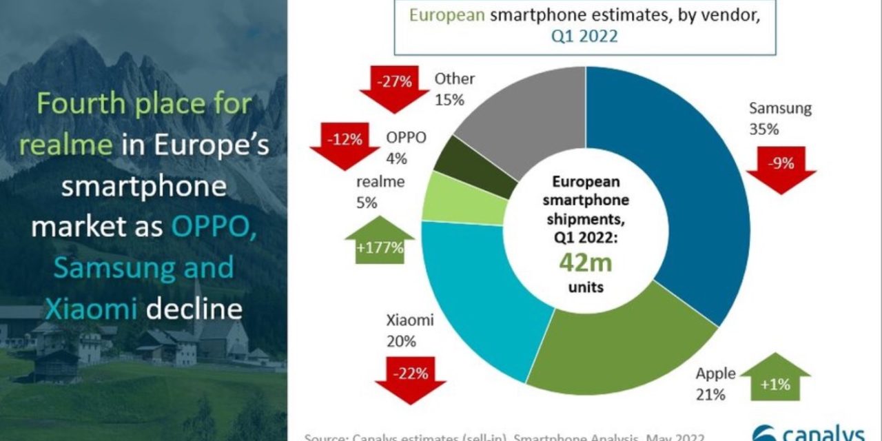 European smartphone shipments fall 10% year-over-year (but not the iPhone)