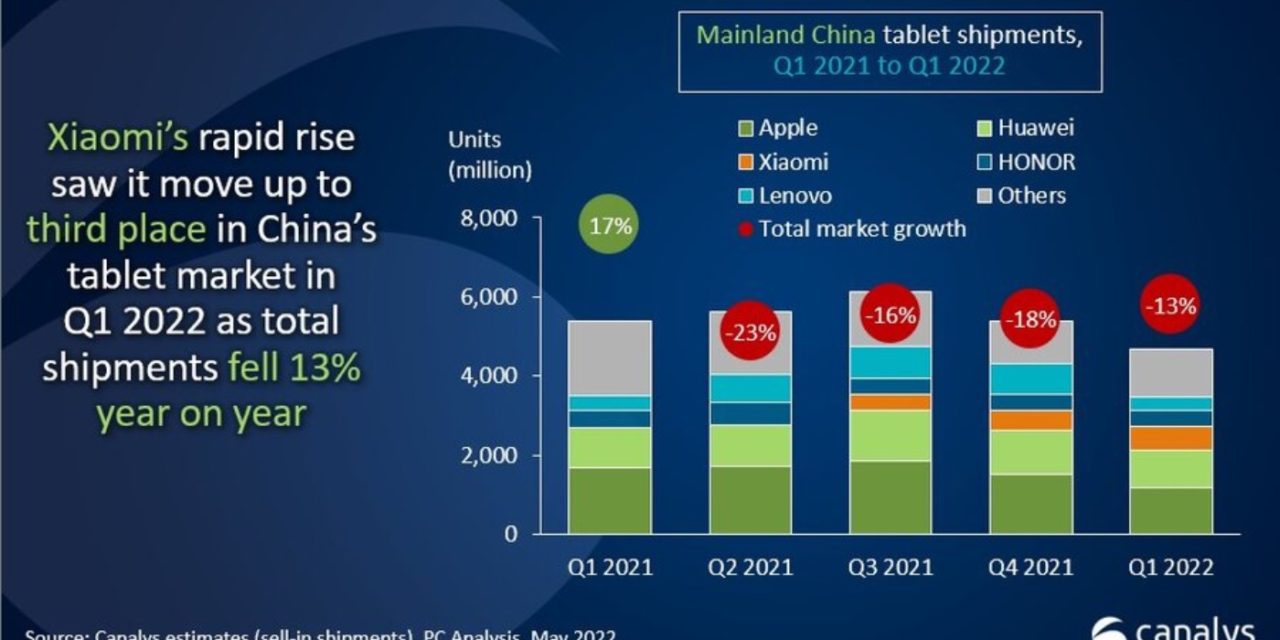Apple’s iPad still number one in China, but sees yearly decline of 29%