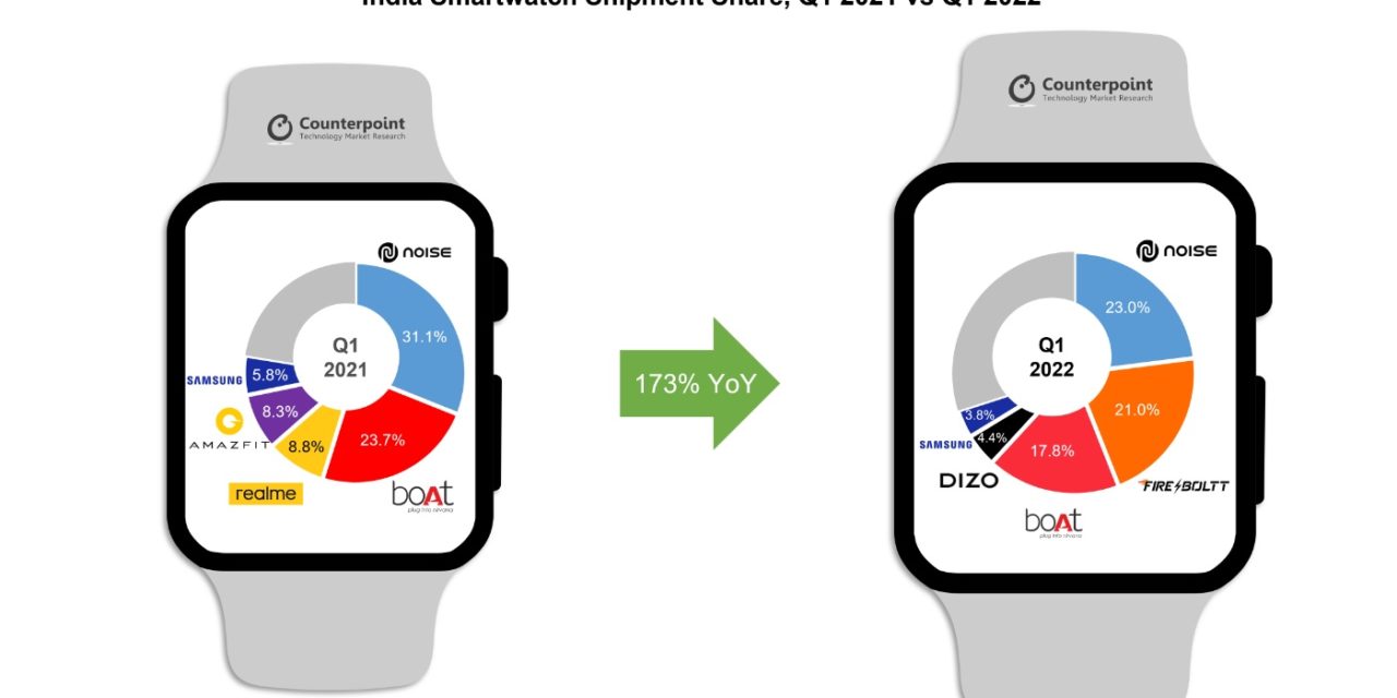 Apple Watch shipments in India grow 104% year-over-year