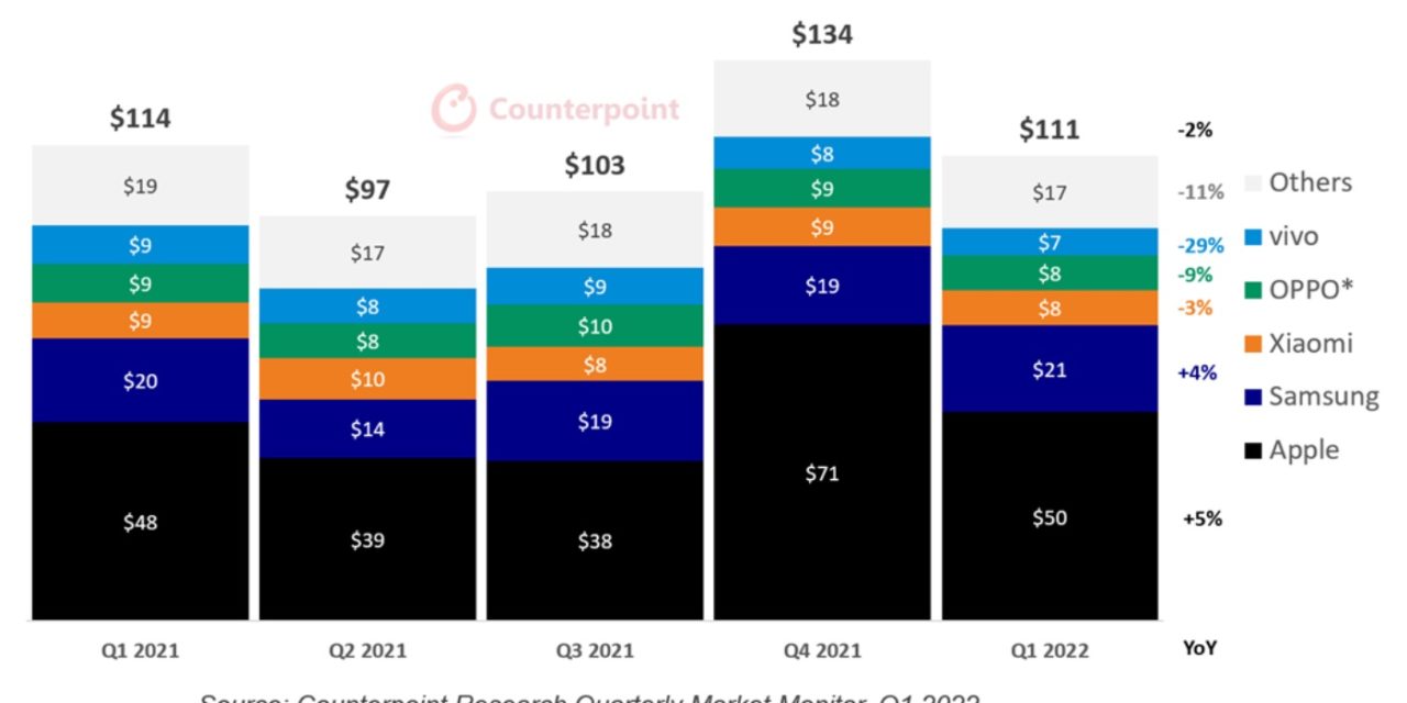 Global smartphone quarter one revenues cross $110 billion led by Apple’s record first quarter