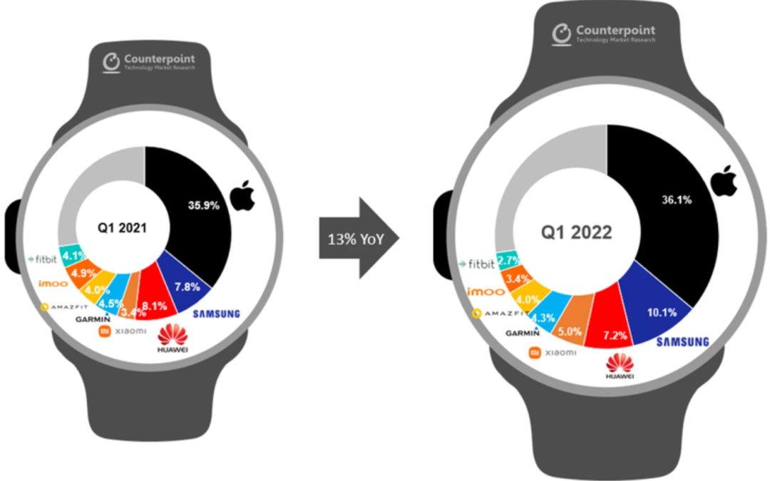 The Apple Watch has 36% of the global smartwatch market