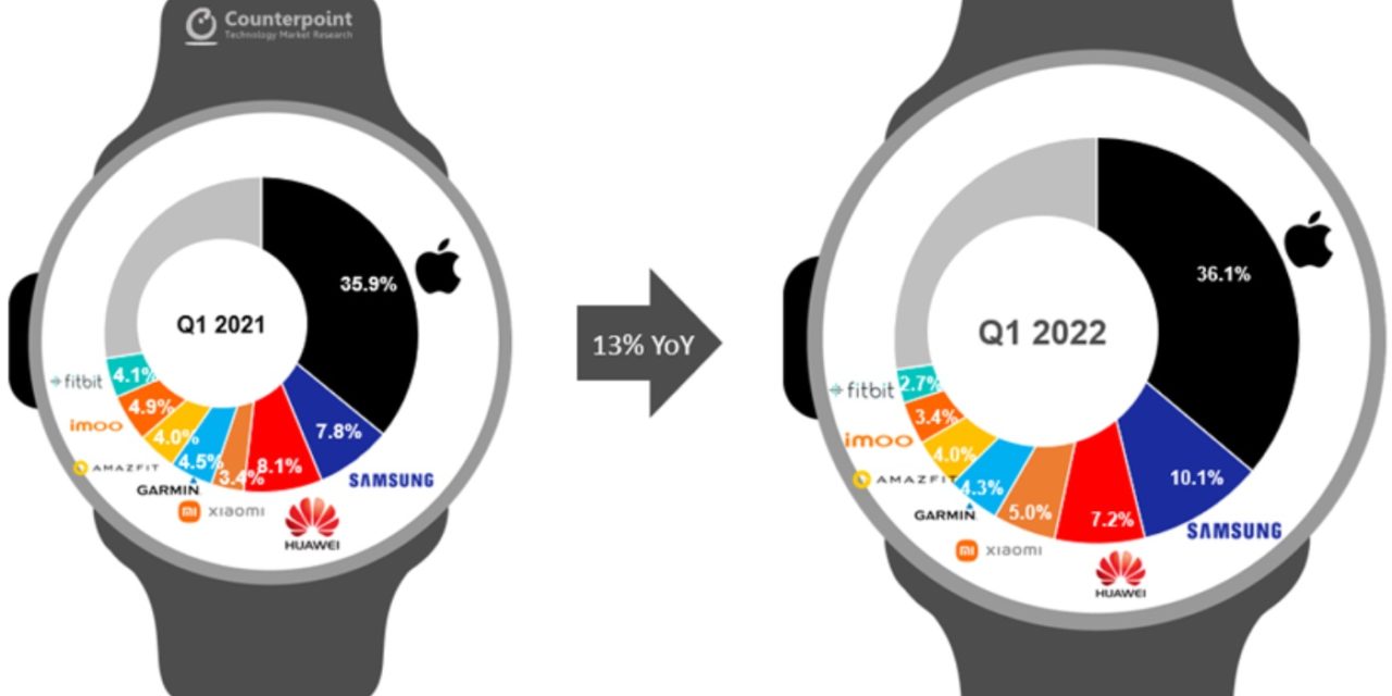 The Apple Watch has 36% of the global smartwatch market