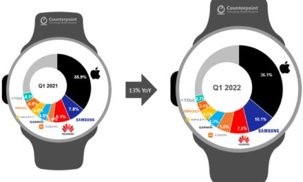 The Apple Watch has 36% of the global smartwatch market
